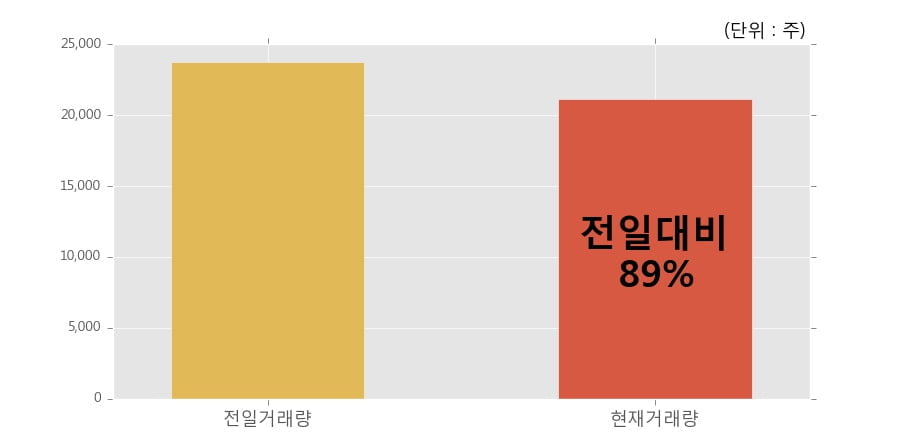 [한경로보뉴스] '우진플라임' 5% 이상 상승, 전일과 비슷한 수준에 근접. 21,131주 거래중