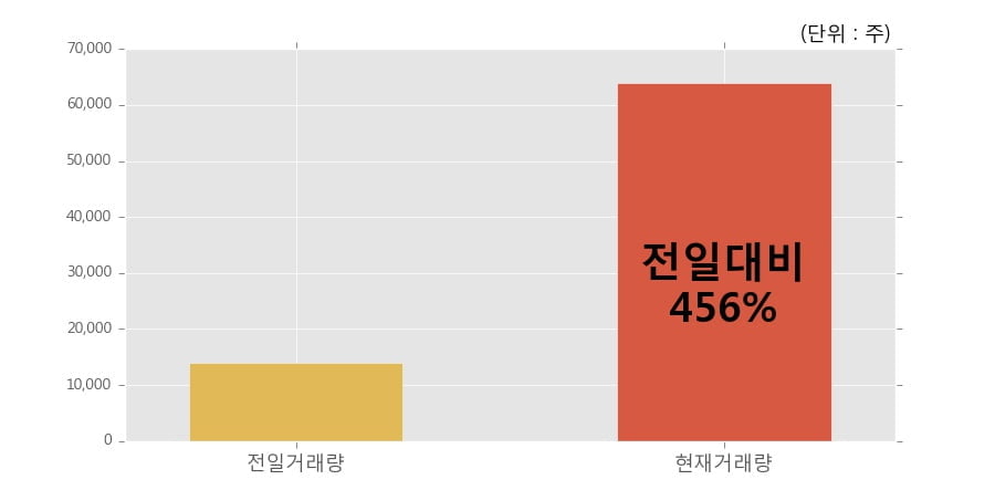[한경로보뉴스] '한국주철관' 5% 이상 상승, 전일 보다 거래량 급증, 거래 폭발. 63,976주 거래중