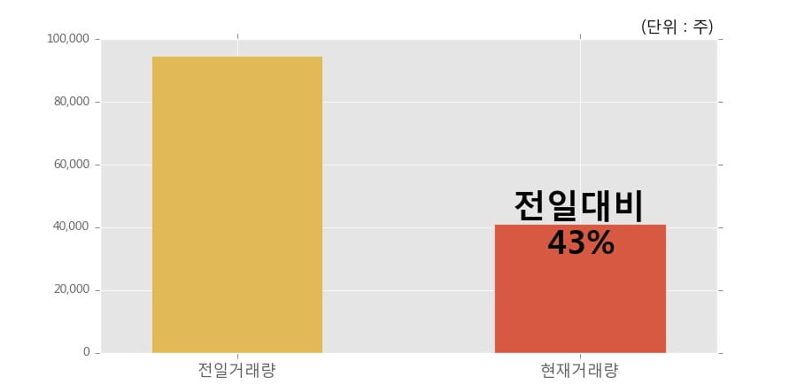 [한경로보뉴스] '엠에스오토텍' 15% 이상 상승, 거래 위축, 전일보다 거래량 감소 예상. 43% 수준