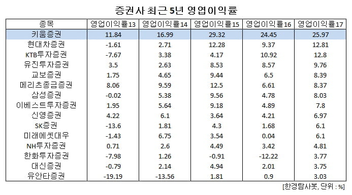 증권사 최근 5년 영업이익률