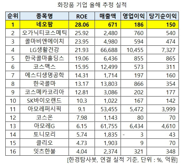 화장품 기업 올해 추정 실적