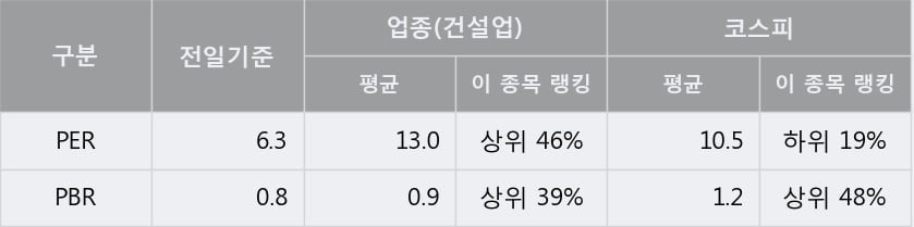 [한경로보뉴스] 'HDC아이콘트롤스' 10% 이상 상승