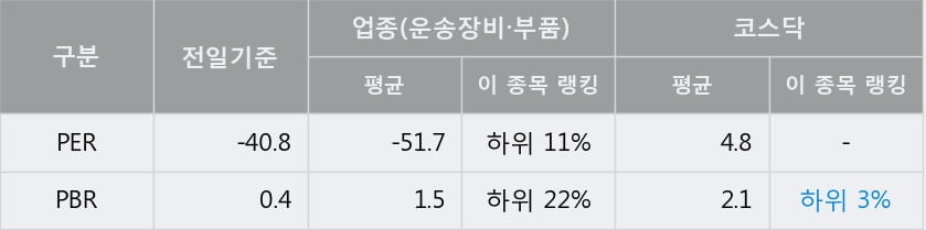 [한경로보뉴스] '캐스텍코리아' 10% 이상 상승, 전일보다 거래량 증가. 18.3만주 거래중