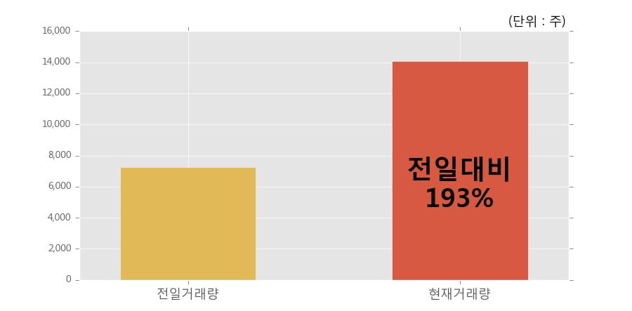 [한경로보뉴스] '픽셀플러스' 10% 이상 상승, 개장 직후 전일 거래량 돌파. 전일 193% 수준