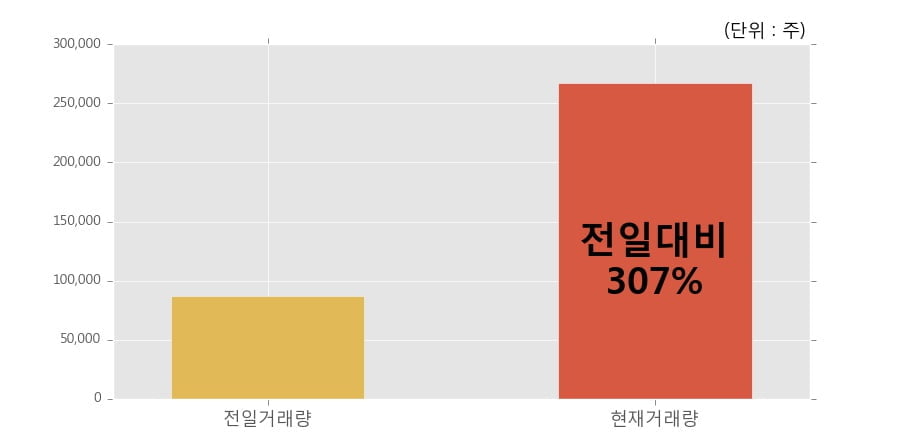 [한경로보뉴스] '아이디스' 52주 신고가 경신, 개장 직후 전일 거래량 돌파. 전일 307% 수준