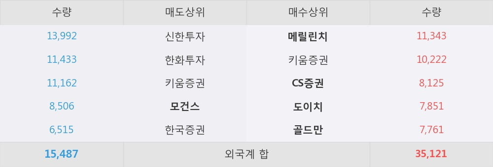 [한경로보뉴스] '한샘' 5% 이상 상승