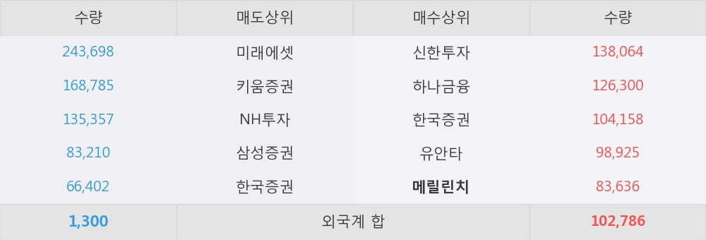 [한경로보뉴스] '대우건설' 5% 이상 상승, LNG, 카르텔을 꿈꾸다. - 미래에셋대우, 매수