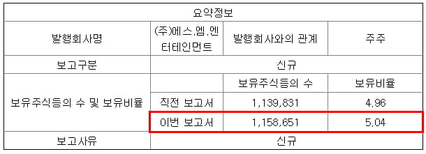 에스엠 주식 등의 대량 보유 상황 보고서