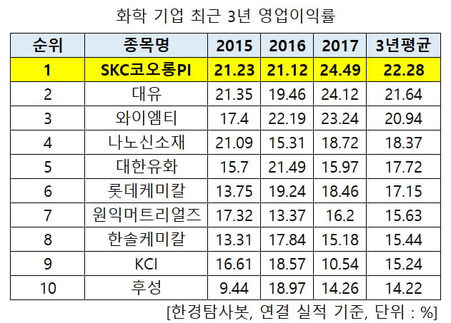 화학 기업 최근 3년 영업이익률