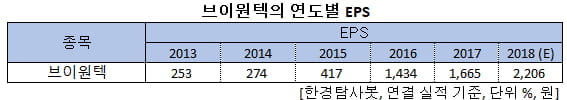 브이원텍의 연도별 EPS