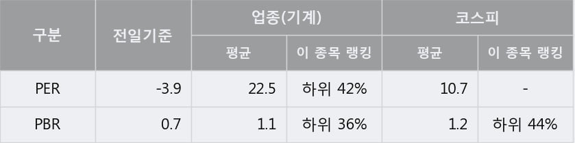 [한경로보뉴스] '우진플라임' 5% 이상 상승, 주가 반등으로 5일 이평선 넘어섬, 단기 이평선 역배열 구간