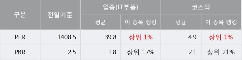 [한경로보뉴스] '제룡전기' 10% 이상 상승, 주가 상승 흐름, 단기 이평선 정배열, 중기 이평선 역배열