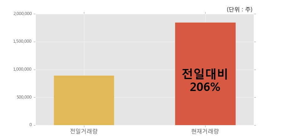 [한경로보뉴스] '포티스' 10% 이상 상승, 개장 직후 전일 거래량 돌파. 184.7만주 거래중