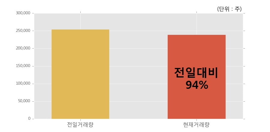 [한경로보뉴스] '대창' 5% 이상 상승, 개장 직후 거래 활발  23.9만주 거래중