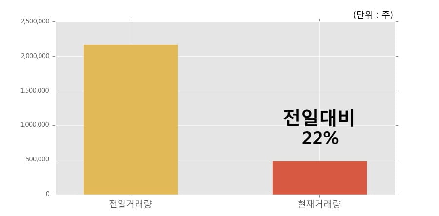 [한경로보뉴스] '모나리자' 5% 이상 상승, 이 시간 거래량 다소 침체, 현재 거래량 48.7만주