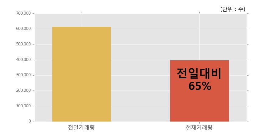 [한경로보뉴스] '이아이디' 5% 이상 상승, 이 시간 비교적 거래 활발. 전일 65% 수준