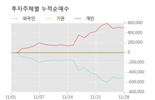 [한경로보뉴스] '이아이디' 5% 이상 상승, 이 시간 비교적 거래 활발. 전일 65% 수준