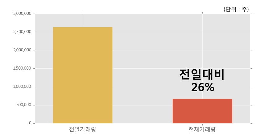 [한경로보뉴스] '까뮤이앤씨' 5% 이상 상승, 이 시간 거래량 다소 침체, 현재 거래량 67.8만주