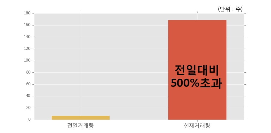 [한경로보뉴스] 'TIGER 국채3년' 52주 신고가 경신, 오전에 전일의 2배 이상, 거래 폭발. 전일 500% 초과 수준