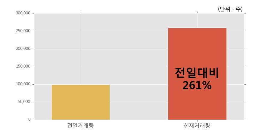 [한경로보뉴스] '진양홀딩스' 5% 이상 상승, 전일보다 거래량 증가. 전일 261% 수준