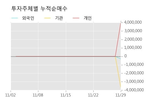 [한경로보뉴스] '엠아이텍' 10% 이상 상승, 주가 반등 시도, 단기·중기 이평선 역배열