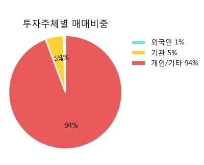[한경로보뉴스] '엠아이텍' 10% 이상 상승, 주가 반등 시도, 단기·중기 이평선 역배열