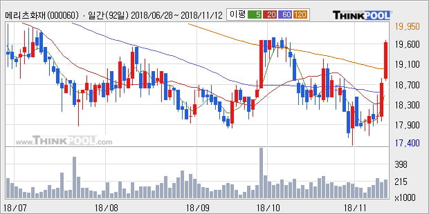 [한경로보뉴스] '메리츠화재' 5% 이상 상승, 외국계 증권사 창구의 거래비중 18% 수준