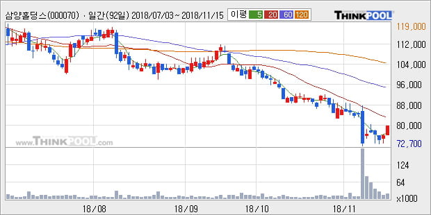 [한경로보뉴스] '삼양홀딩스' 5% 이상 상승, 외국계 증권사 창구의 거래비중 18% 수준