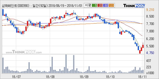 [한경로보뉴스] '삼화페인트' 5% 이상 상승, 대형 증권사 매수 창구 상위에 등장 - 메리츠, NH투자 등