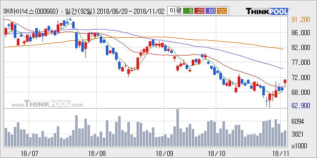 [한경로보뉴스] 'SK하이닉스' 5% 이상 상승, 외국계 증권사 창구의 거래비중 15% 수준