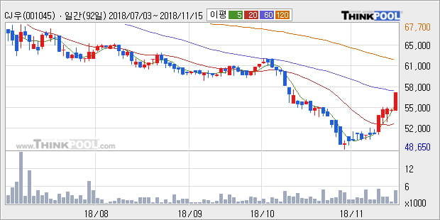 [한경로보뉴스] 'CJ우' 5% 이상 상승, 주가 상승 흐름, 단기 이평선 정배열, 중기 이평선 역배열