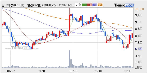 [한경로보뉴스] '동국제강' 5% 이상 상승, 주가 20일 이평선 상회, 단기·중기 이평선 역배열