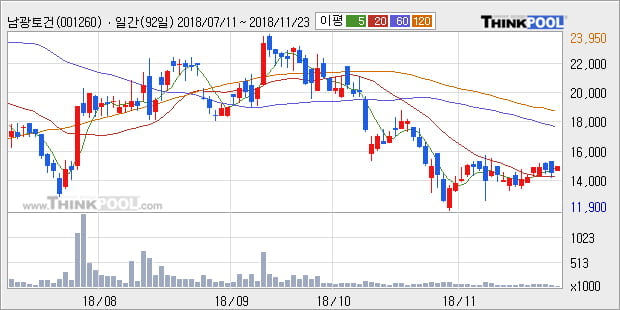 [한경로보뉴스] '남광토건' 5% 이상 상승, 주가 상승 흐름, 단기 이평선 정배열, 중기 이평선 역배열