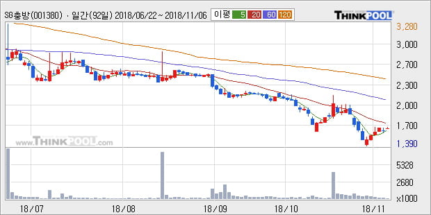 [한경로보뉴스] 'SG충방' 5% 이상 상승, 외국계 증권사 창구의 거래비중 6% 수준