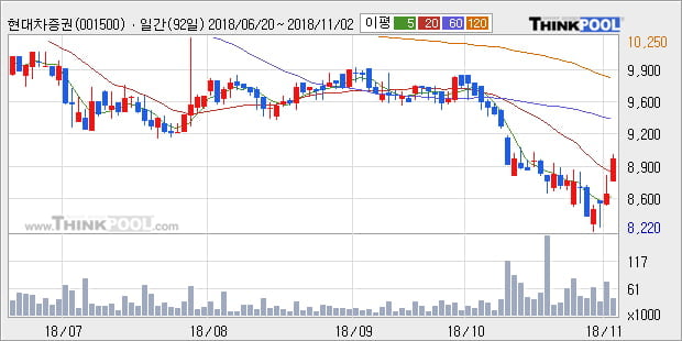 [한경로보뉴스] '현대차증권' 5% 이상 상승, 주가 20일 이평선 상회, 단기·중기 이평선 역배열