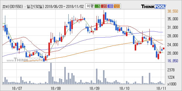 [한경로보뉴스] '조비' 5% 이상 상승, 주가 5일 이평선 상회, 단기·중기 이평선 역배열