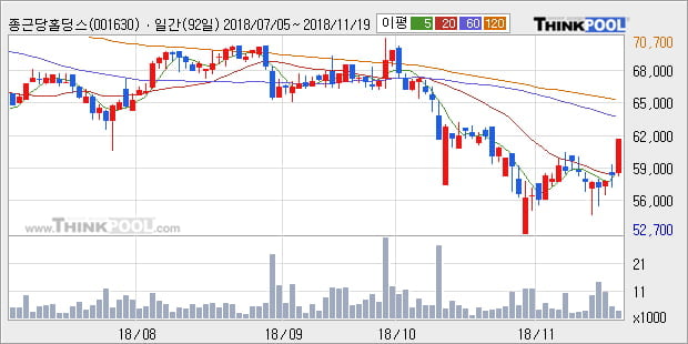 [한경로보뉴스] '종근당홀딩스' 5% 이상 상승, 주가 상승 흐름, 단기 이평선 정배열, 중기 이평선 역배열