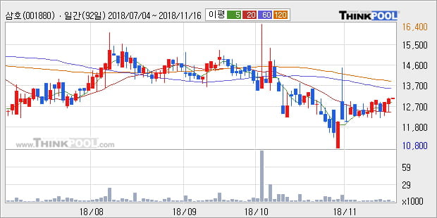 [한경로보뉴스] '삼호' 5% 이상 상승, 전일 종가 기준 PER 3.1배, PBR 0.6배, 저PER