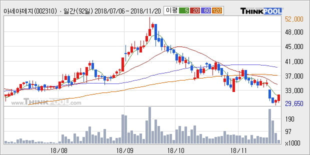 [한경로보뉴스] '아세아제지' 5% 이상 상승, 외국계 증권사 창구의 거래비중 13% 수준