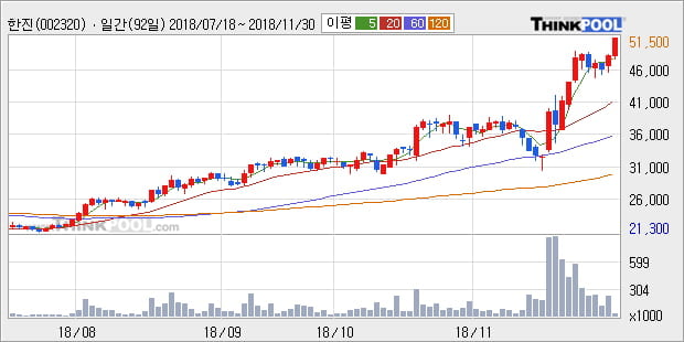 [한경로보뉴스] '한진' 5% 이상 상승, 전형적인 상승세, 단기·중기 이평선 정배열