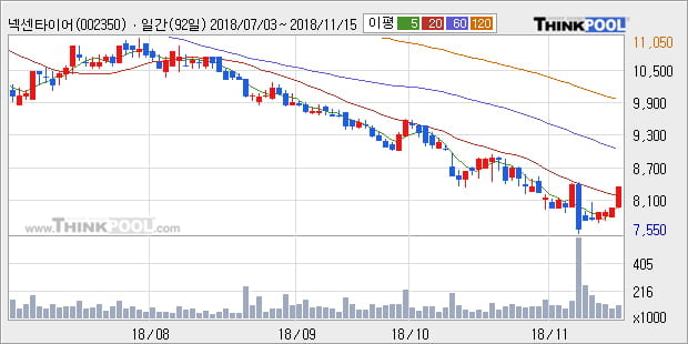 [한경로보뉴스] '넥센타이어' 5% 이상 상승, 외국계 증권사 창구의 거래비중 6% 수준