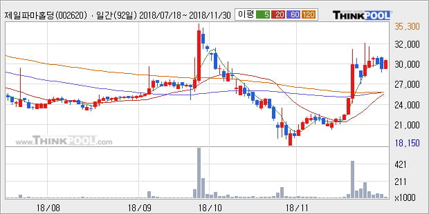 [한경로보뉴스] '제일파마홀딩스' 5% 이상 상승, 전일 종가 기준 PER 0.2배, PBR 0.6배, 저PER