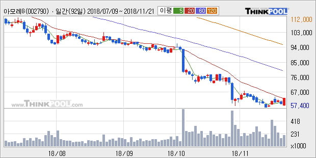 [한경로보뉴스] '아모레G' 5% 이상 상승