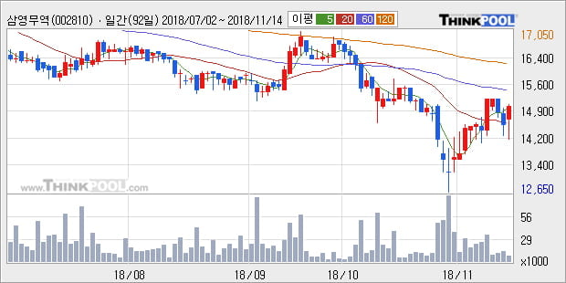 [한경로보뉴스] '삼영무역' 5% 이상 상승, 외국계 증권사 창구의 거래비중 11% 수준