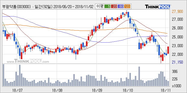 [한경로보뉴스] '부광약품' 5% 이상 상승, 외국계 증권사 창구의 거래비중 15% 수준