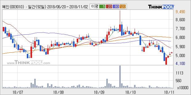 [한경로보뉴스] '혜인' 5% 이상 상승, 주가 5일 이평선 상회, 단기·중기 이평선 역배열