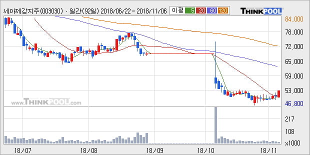 [한경로보뉴스] '세아제강지주' 5% 이상 상승, 전일 종가 기준 PER 2.4배, PBR 0.1배, 저PER, 저PBR