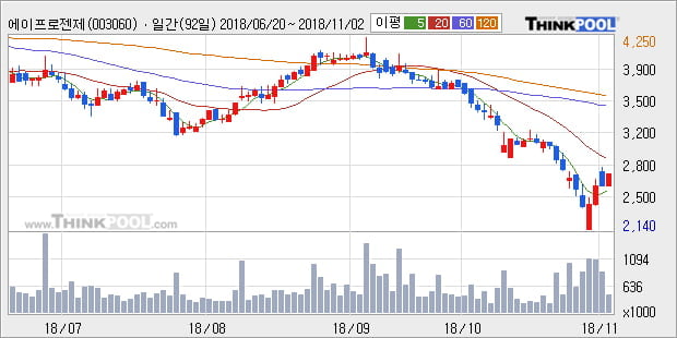[한경로보뉴스] '에이프로젠제약' 5% 이상 상승, 주가 5일 이평선 상회, 단기·중기 이평선 역배열