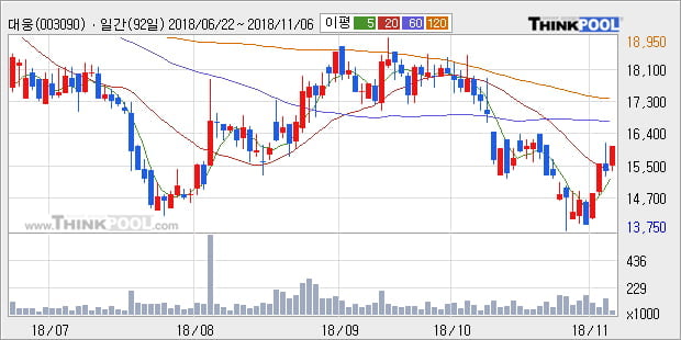 [한경로보뉴스] '대웅' 5% 이상 상승, 주가 20일 이평선 상회, 단기·중기 이평선 역배열