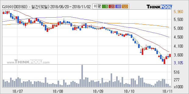 [한경로보뉴스] '디아이' 5% 이상 상승, 외국계 증권사 창구의 거래비중 11% 수준